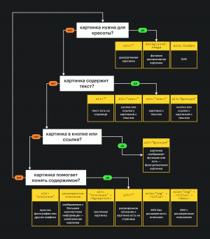 Дерево принятия решения об описании картинки. Подробное описание перед схемой.