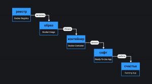 Модель стандартного применения Docker